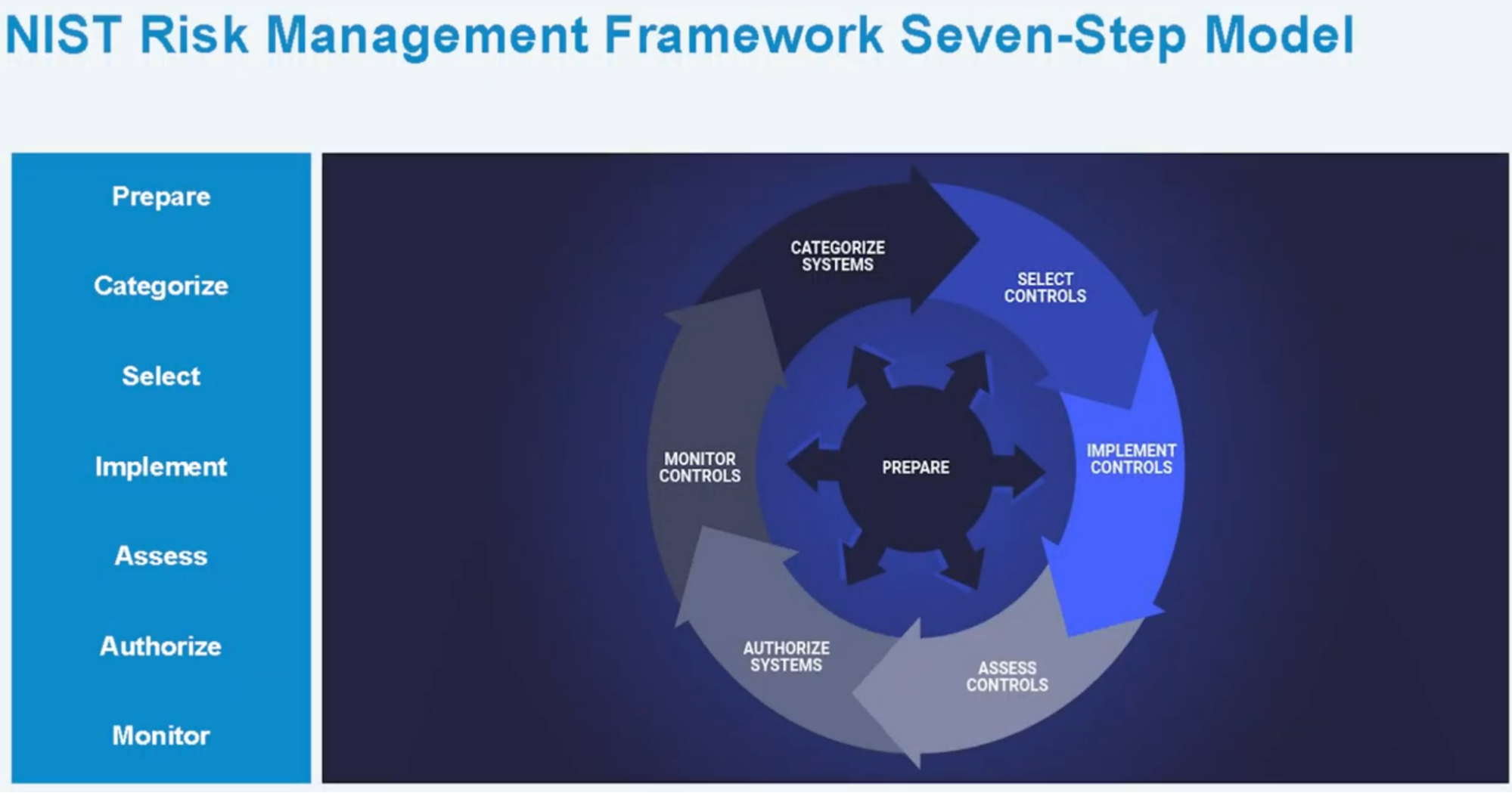 NIST Risk Management Framework