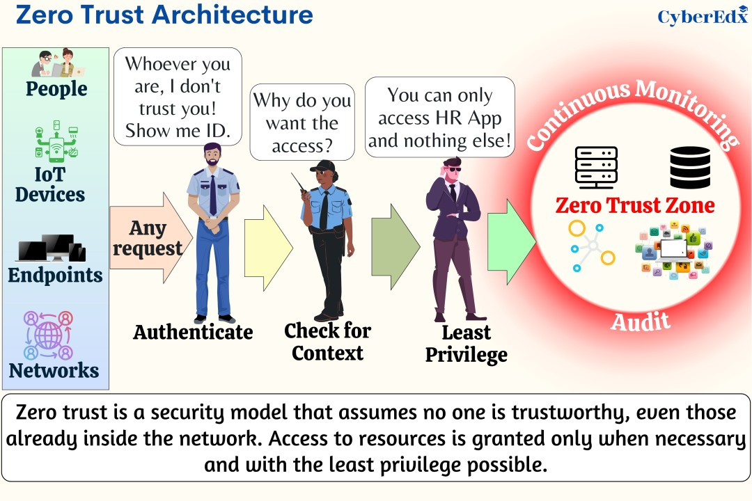 Zero Trust Architecture
